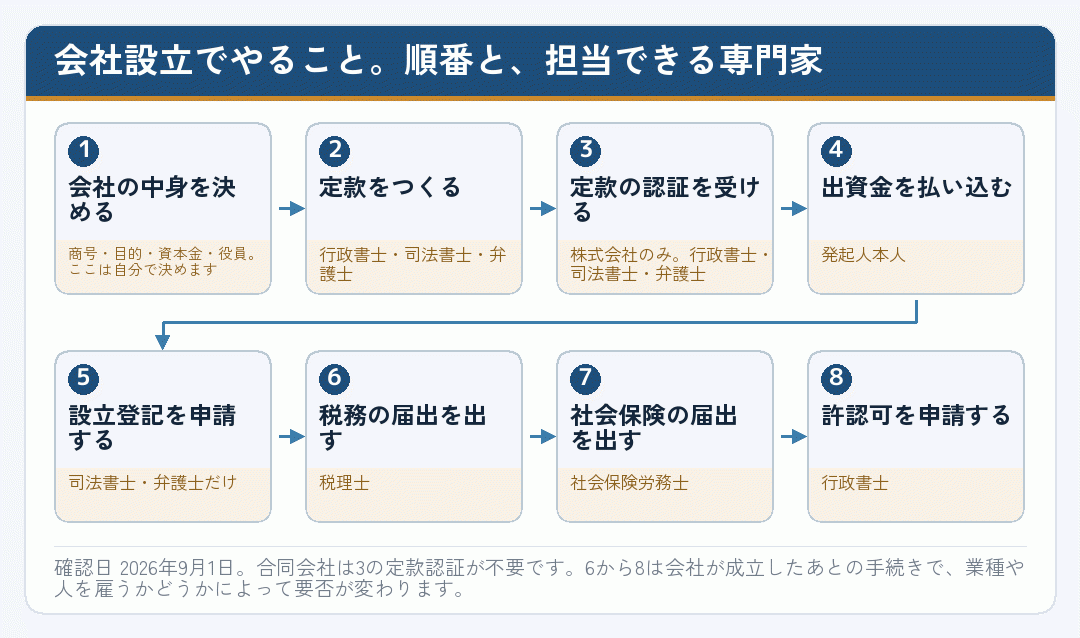 会社設立の手続きを八つの段階に分け、それぞれ担当できる専門家を添えた流れ図