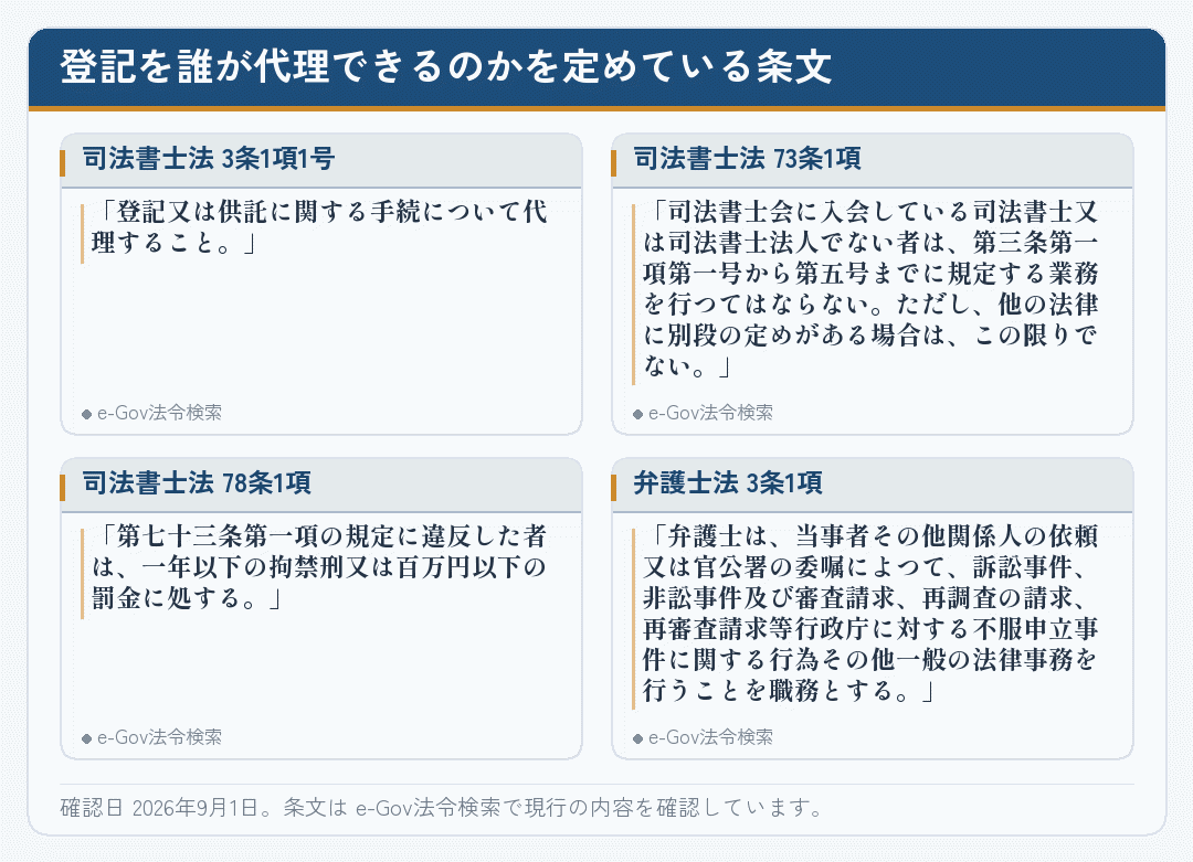 登記の代理について定めた司法書士法と弁護士法の条文を並べたカード