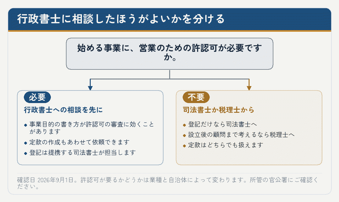 許認可の要否によって、最初に相談する専門家が分かれることを示した図