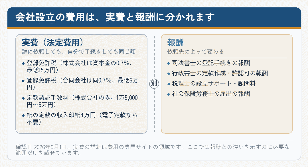 会社設立の費用が実費と報酬に分かれることを示した図
