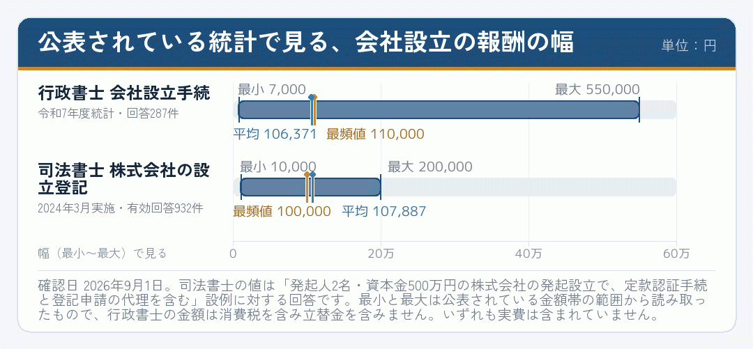 行政書士と司法書士の会社設立に関する報酬の幅を示した図