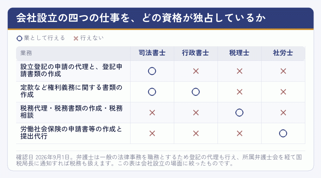 会社設立の四つの仕事を、司法書士・行政書士・税理士・社労士のどの資格が独占しているかを示した表