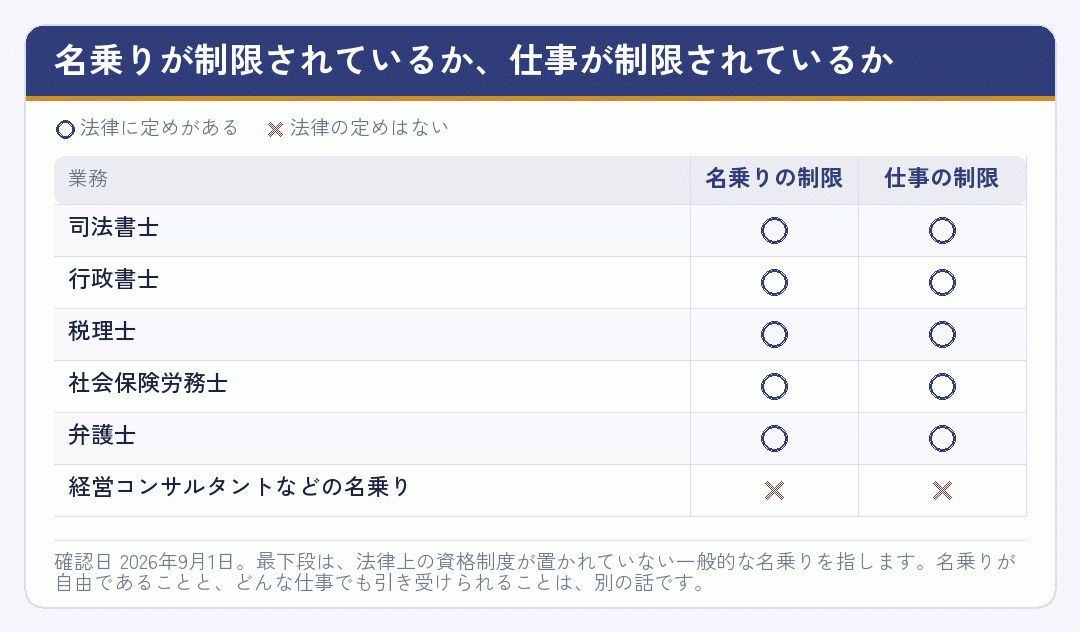 士業と一般的な名乗りについて、名称の制限と業務の制限の有無を並べた表