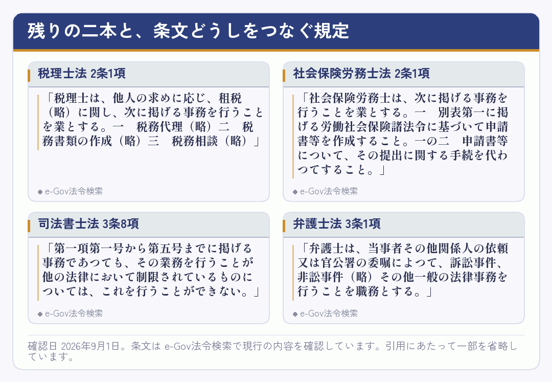 税理士法・社会保険労務士法・司法書士法・弁護士法の条文を並べたカード