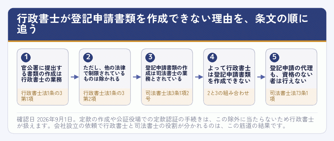 行政書士が登記申請書類を作成できない理由を条文の順に追った流れ図