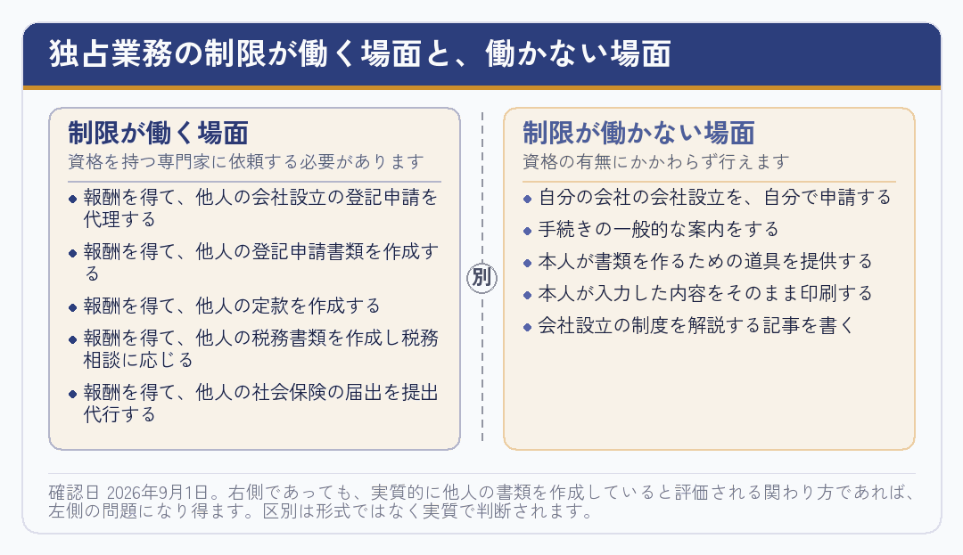 独占業務の制限が働く場面と働かない場面を左右に並べた図