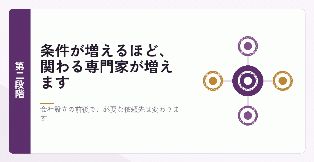 許認可や雇用の有無で会社設立に関わる専門家が増えることを表したイラスト