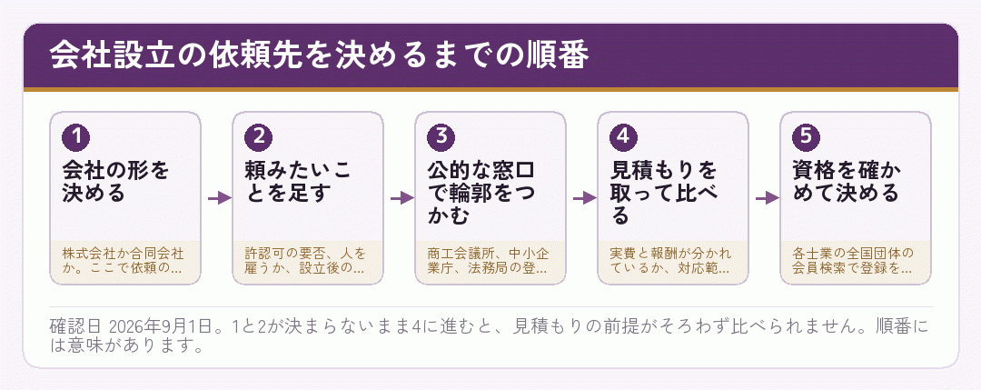 会社設立の依頼先を決めるまでの五つの段階を並べた流れ図