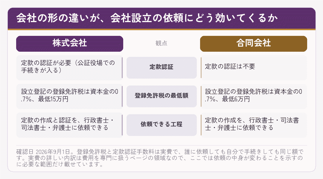 株式会社と合同会社で会社設立の依頼の中身がどう変わるかを比べた図