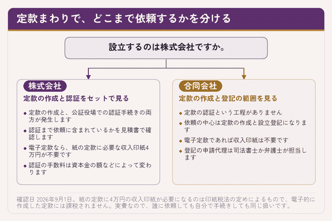 株式会社と合同会社で定款まわりの依頼範囲がどう分かれるかを示した図