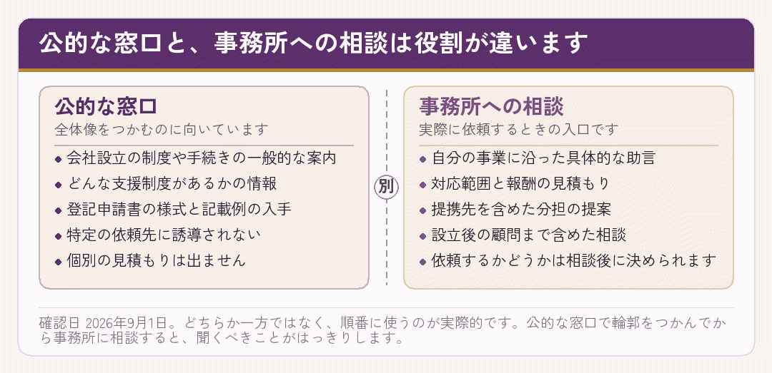 公的な相談窓口と事務所への相談の役割の違いを並べた図