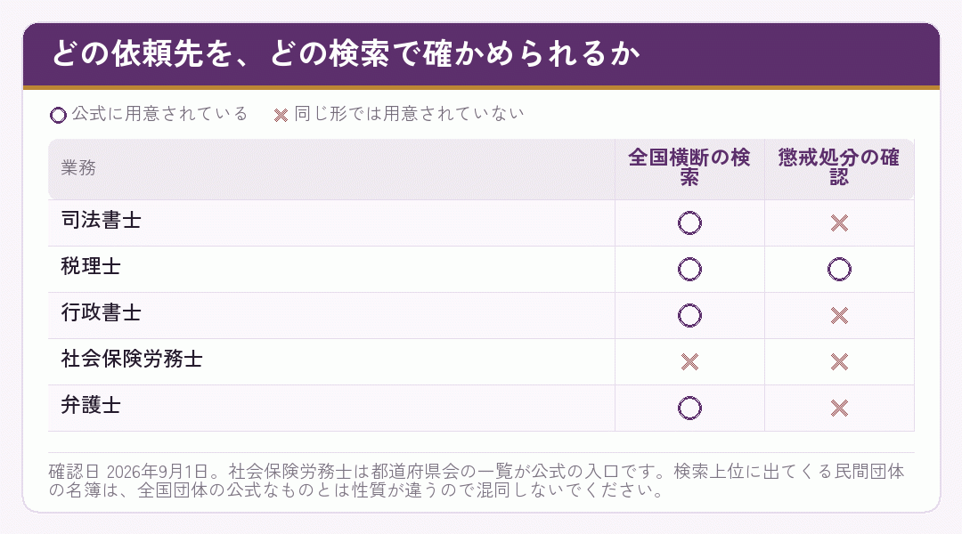 士業ごとに全国横断の検索と懲戒処分の確認ができるかを示した表