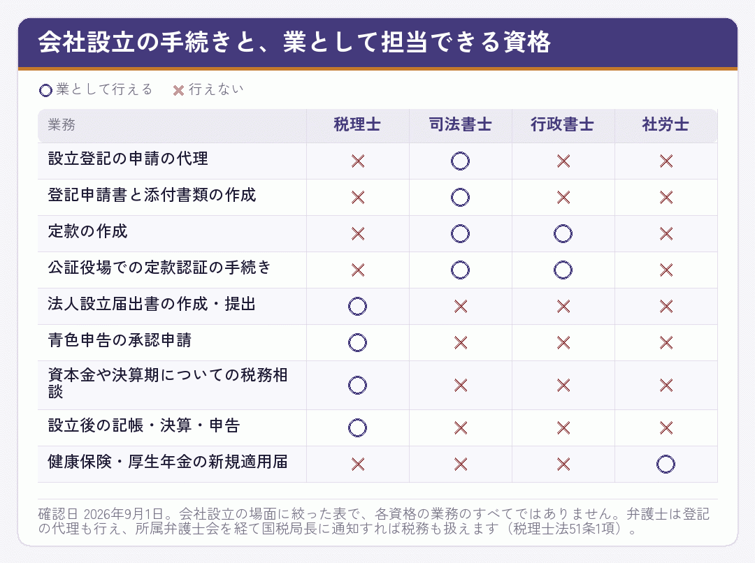 会社設立の各手続きを税理士・司法書士・行政書士・社労士のどの資格が担当できるかを示した表