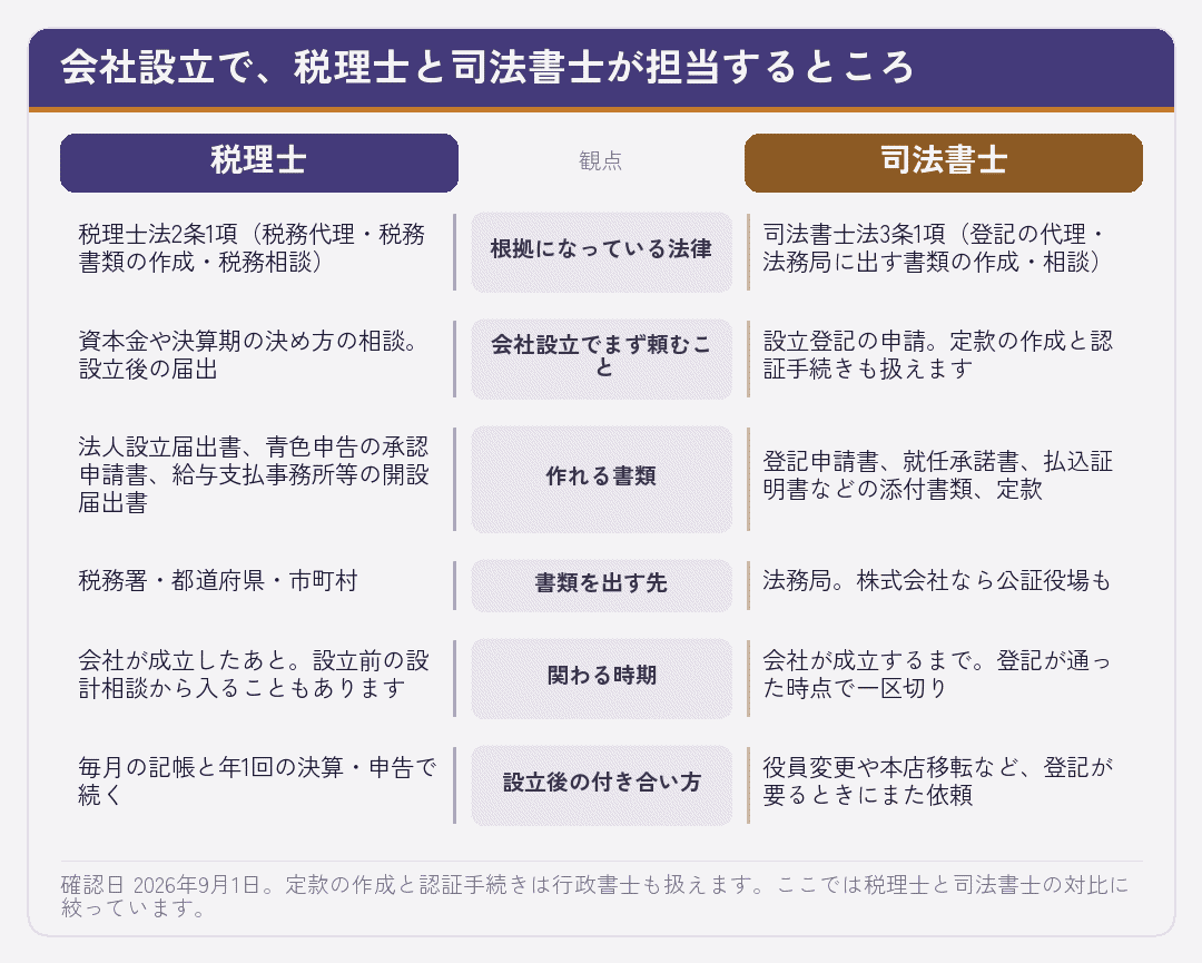 税理士と司法書士が会社設立で担当する範囲を六つの観点で左右に並べた比較図