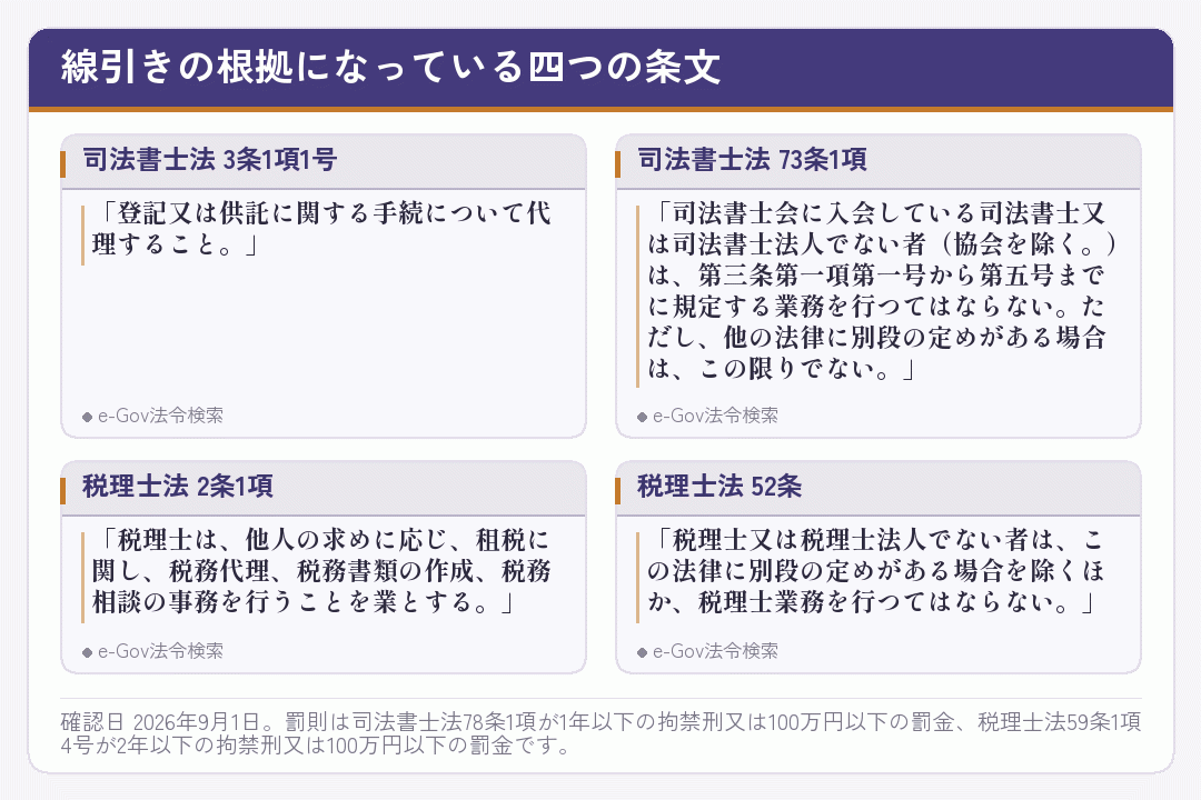 司法書士法と税理士法の業務と制限を定めた条文を並べたカード