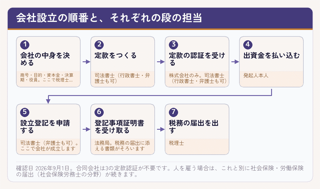 会社設立の手続きを七つの段階に分け、それぞれの担当を添えた流れ図