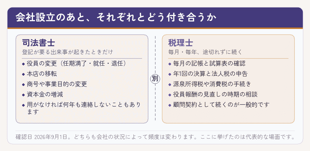 設立後に司法書士とは登記のたび、税理士とは毎月毎年付き合うことを対比した図