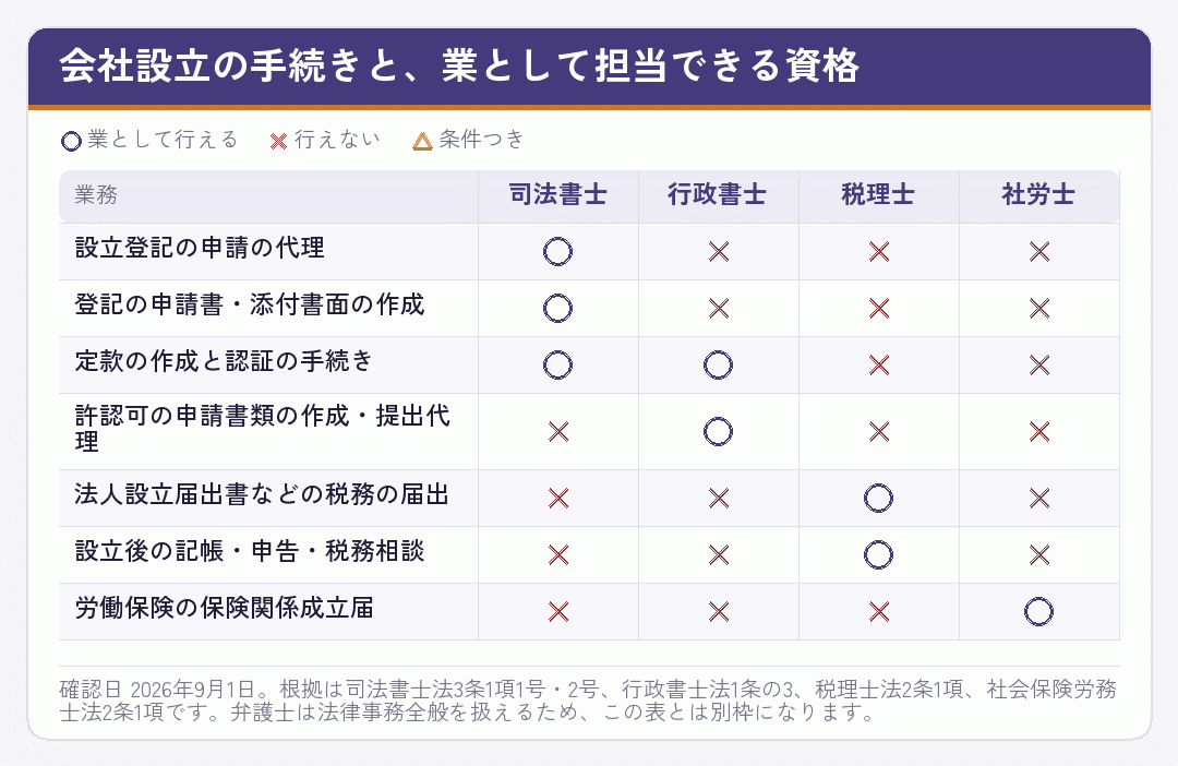 会社設立の手続きを司法書士・行政書士・税理士・社労士のどの資格が担当できるかを示した表