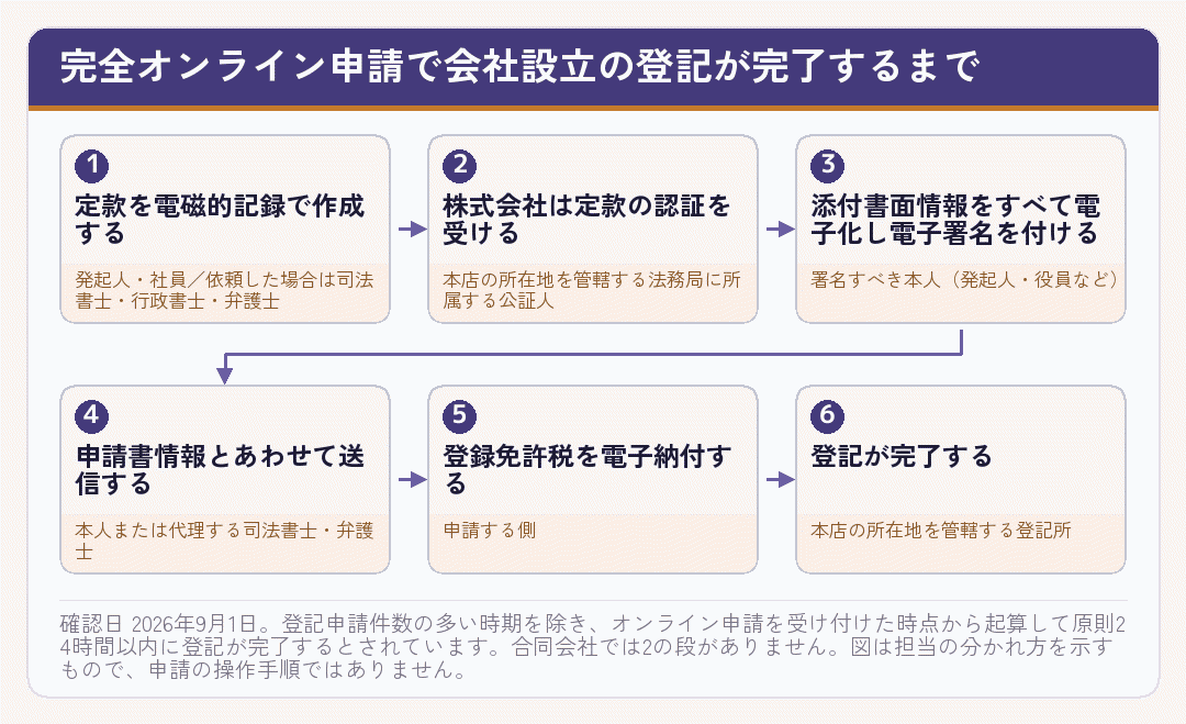 完全オンライン申請で会社設立の登記が完了するまでの流れと各段の担当を示した図