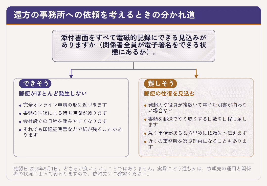 添付書面を電子化できるかどうかで遠方への依頼の進み方が分かれることを示した図