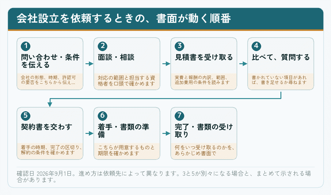 会社設立を依頼するときに、問い合わせから完了まで書面が動く順番を並べた図