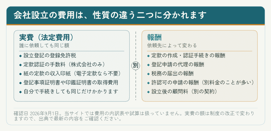 会社設立の費用を、誰に依頼しても同じ実費と、依頼先によって変わる報酬に分けた図