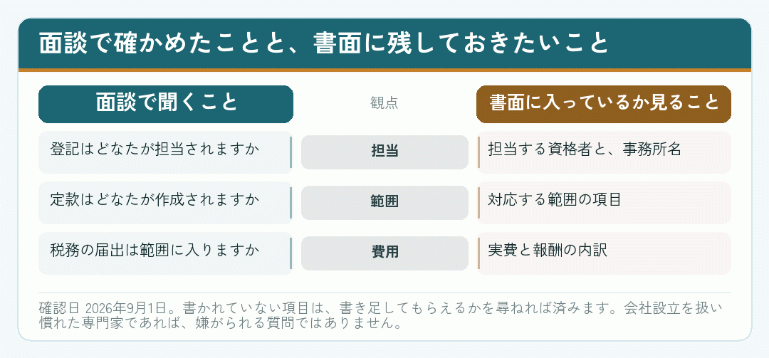 会社設立の面談で確かめることと、書面に残しておきたいことを並べて比べた図