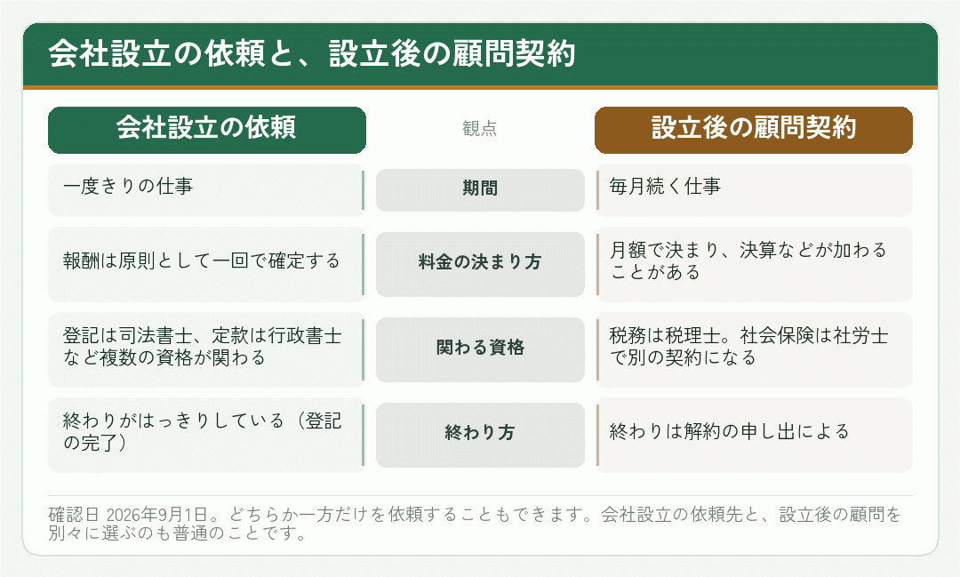 会社設立の依頼と設立後の顧問契約の違いを並べた対比図