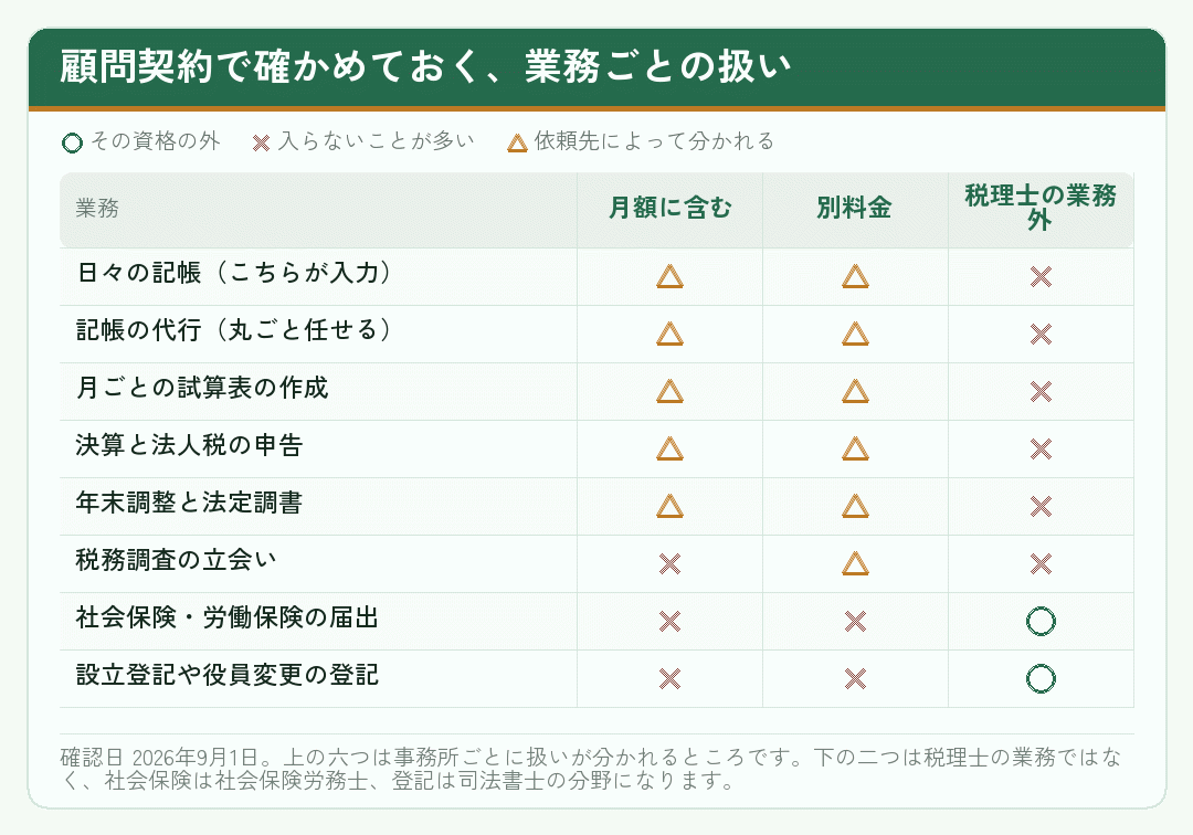 顧問契約の月額に含まれる業務と別料金になる業務の扱いを整理した表