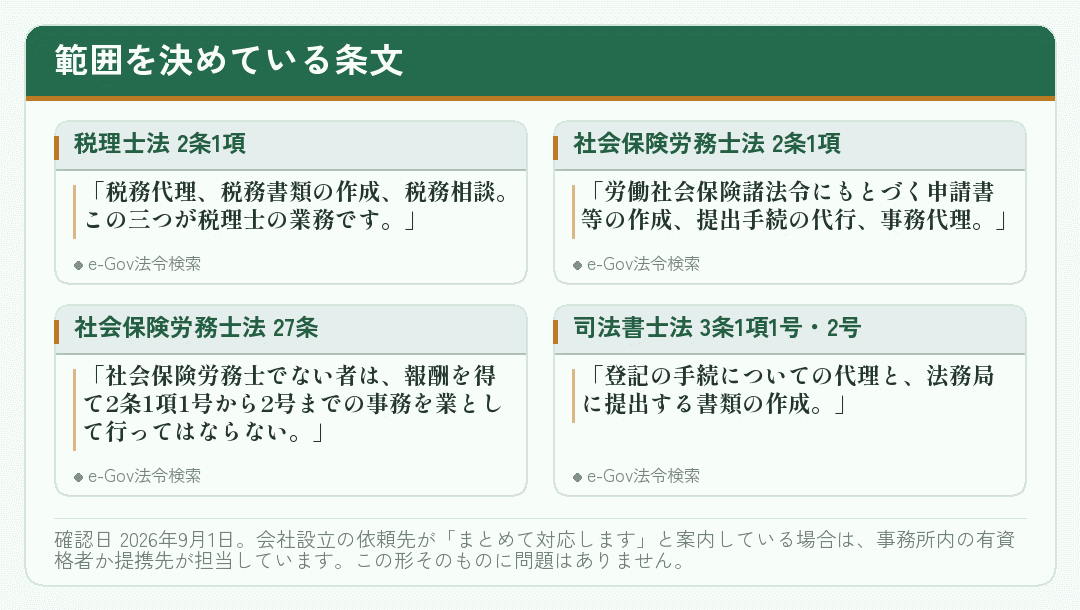 顧問契約に入れられる業務と入れられない業務を決めている条文を並べたカード