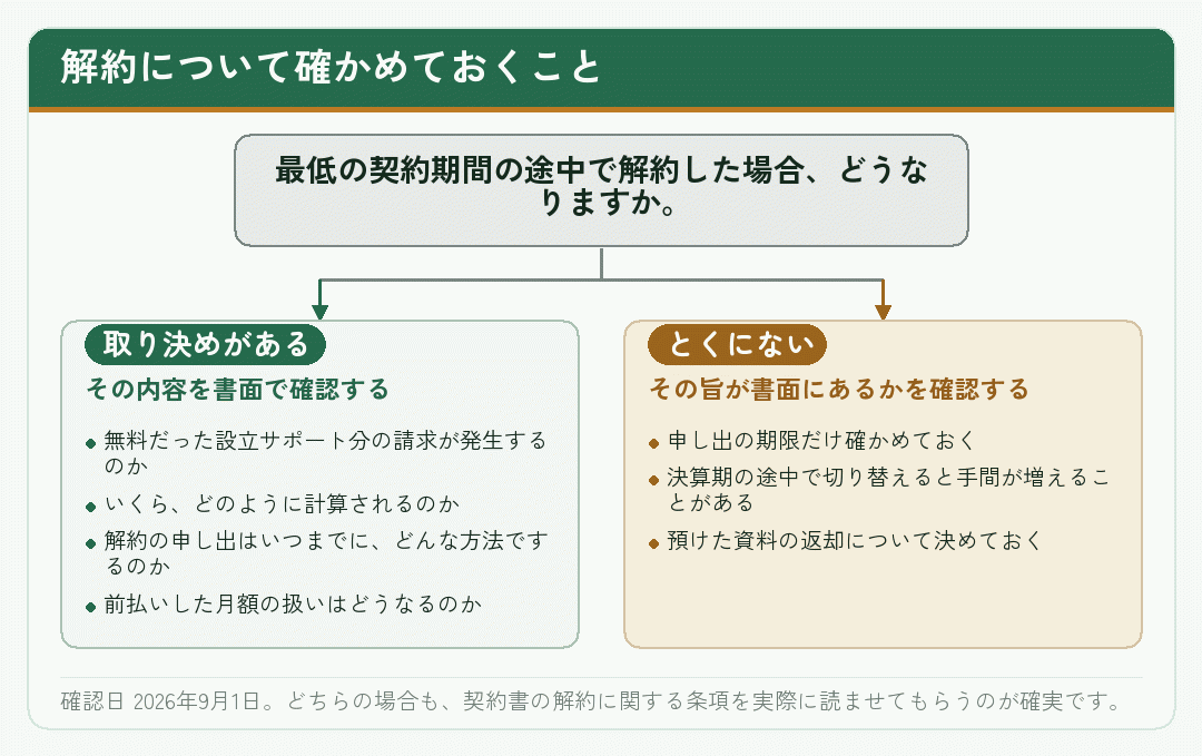 顧問契約を解約する場合に確かめる項目を分けて示した図