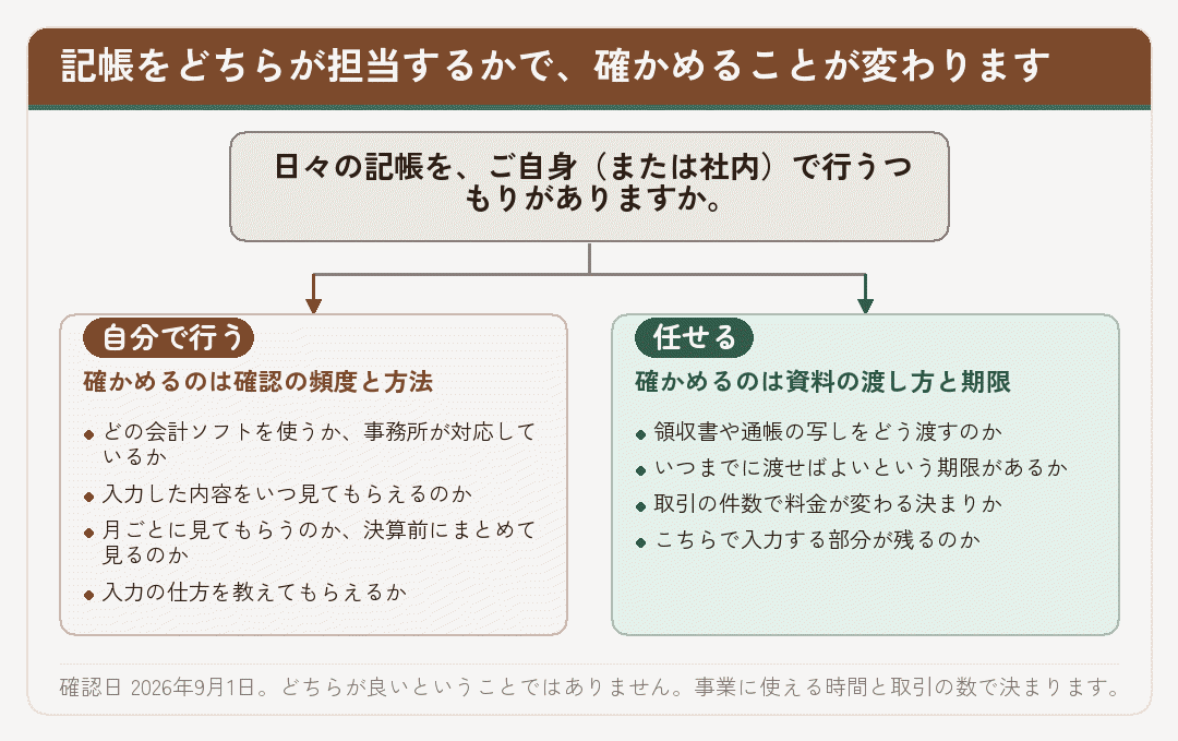 記帳を自分で行う場合と任せる場合とで、確かめる項目が分かれることを示した図