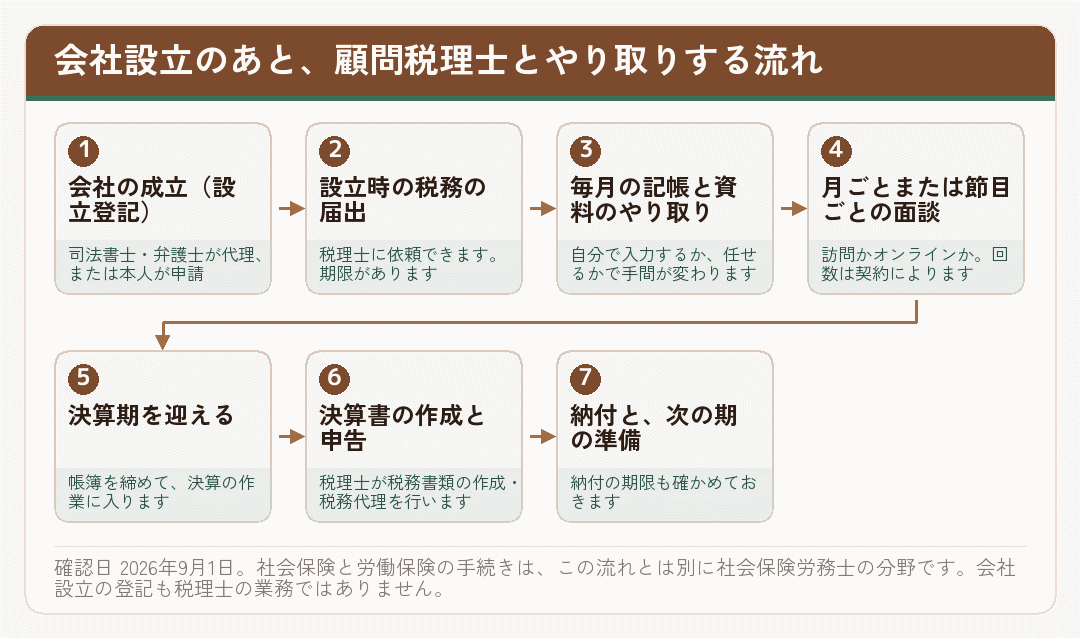 会社設立のあと顧問税理士とやり取りする1年の流れを段階ごとに並べた図