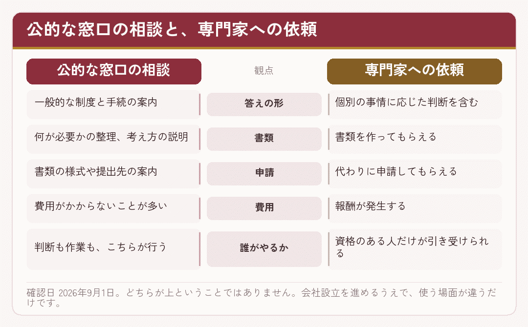 公的な窓口での相談と専門家への依頼の違いを並べた対比図