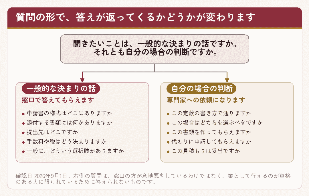 質問の形によって公的な窓口で答えてもらえるかどうかが分かれることを示した図