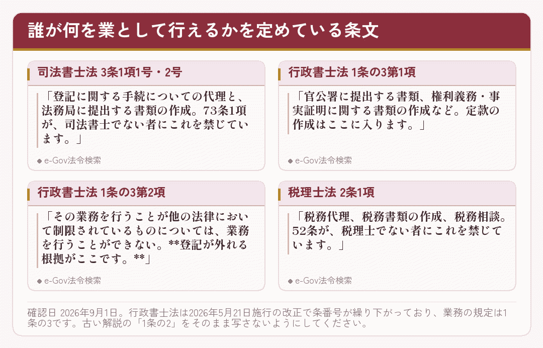 代理や書類の作成を誰が業として行えるかを定めた条文を並べたカード