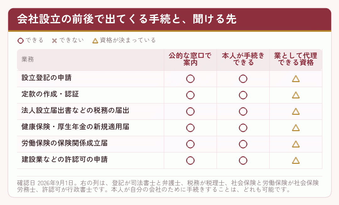 会社設立の前後の手続について、公的な窓口で案内を受けられるか、本人が手続きできるか、代理できる資格は何かを整理した表