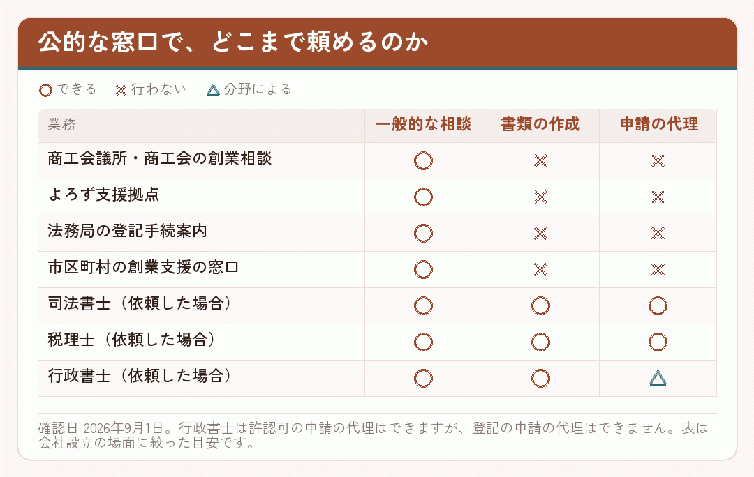 公的な無料窓口と専門家とで、相談・書類作成・代理のどこまでを担うかを整理した表