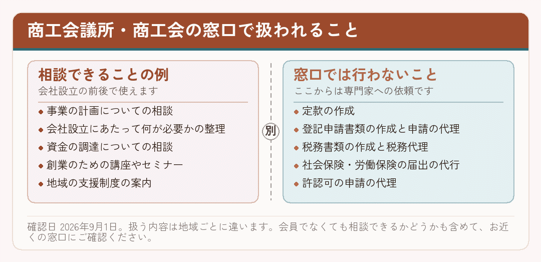 商工会議所や商工会の窓口で相談できることと、専門家への依頼になることを分けた図