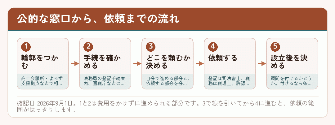 公的な無料相談から専門家への依頼までの流れを段ごとに示した図