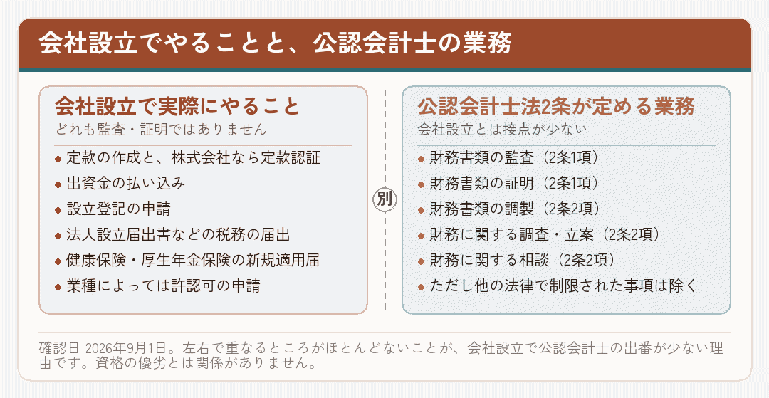 会社設立で実際にやることと公認会計士法2条が定める業務を並べて比べた図