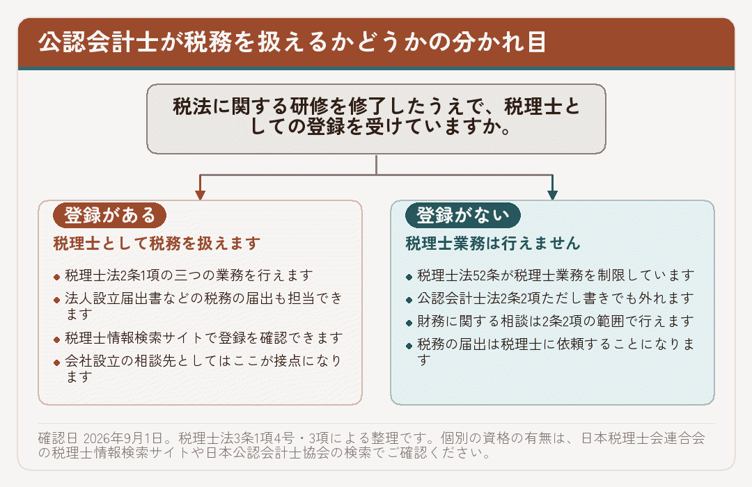 公認会計士が税務を扱えるかどうかを税理士登録の有無で分けた分岐図