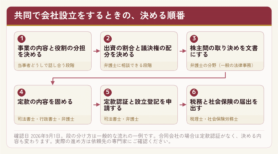 共同で会社設立をするときに決める順番と、各段で相談できる専門家を並べた流れ図