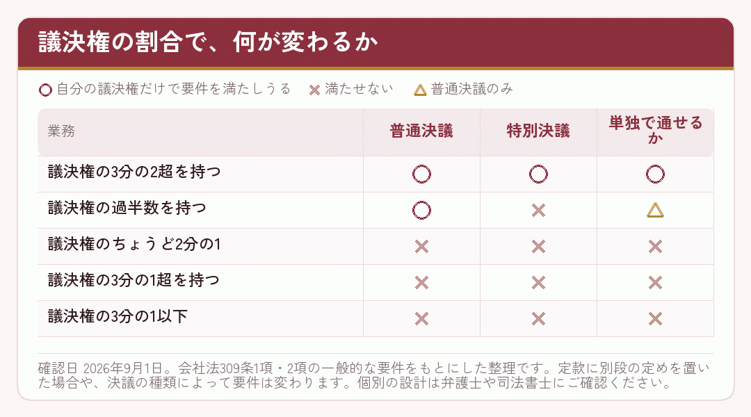 議決権の割合ごとに普通決議と特別決議を単独で通せるかどうかを示した表