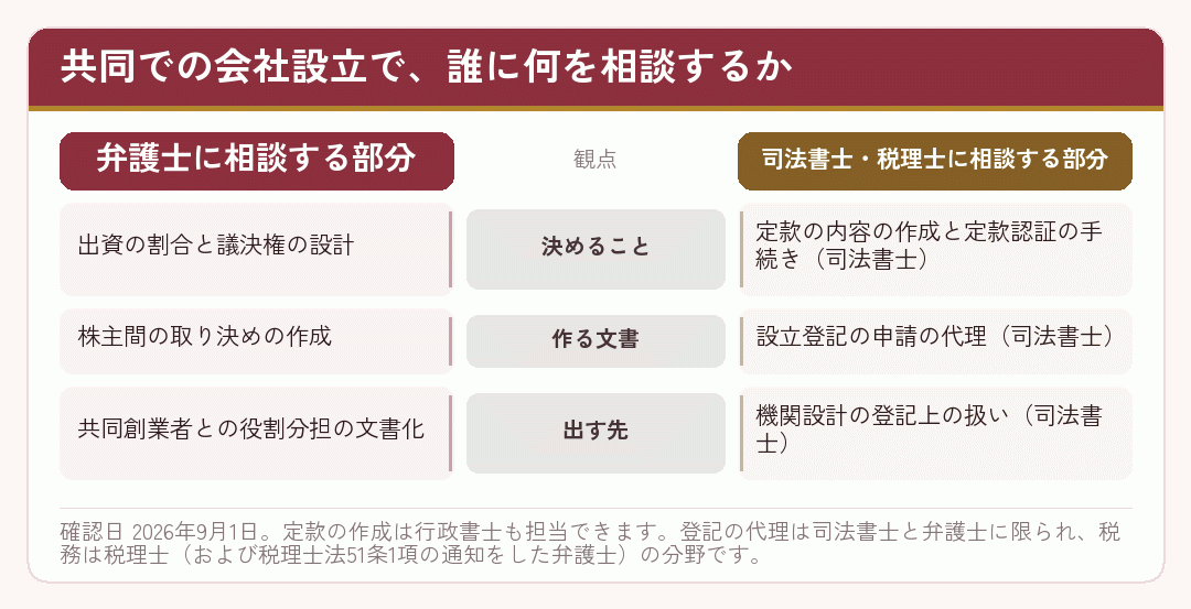 共同での会社設立で弁護士に相談する部分と司法書士・税理士に相談する部分を比べた図