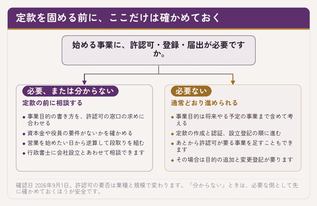 許認可の要否によって会社設立の進め方が分かれることを示した分岐図