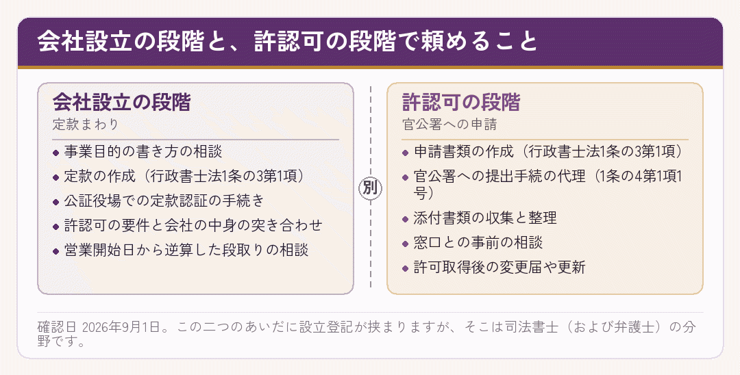 行政書士に依頼できることを会社設立の段階と許認可の段階に分けた図