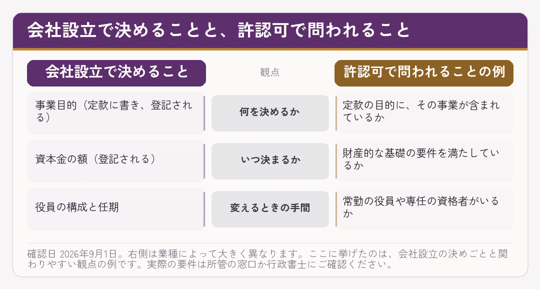会社設立で決めることと許認可で問われることを並べて比べた図