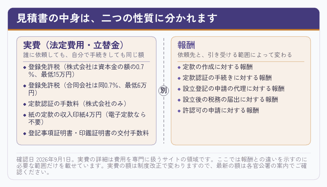 会社設立の見積書の中身が実費と報酬に分かれることを示した図