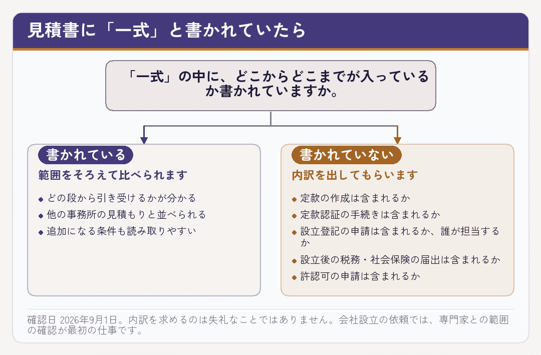 見積書に一式と書かれていた場合の確かめ方を示した図